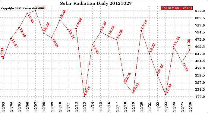 Milwaukee Weather Solar Radiation<br>Daily