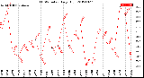 Milwaukee Weather THSW Index<br>Daily High