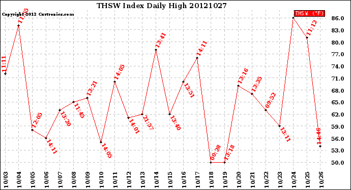 Milwaukee Weather THSW Index<br>Daily High