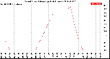 Milwaukee Weather Wind Speed<br>Average<br>(24 Hours)