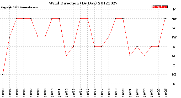 Milwaukee Weather Wind Direction<br>(By Day)