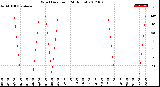 Milwaukee Weather Wind Direction<br>(24 Hours)