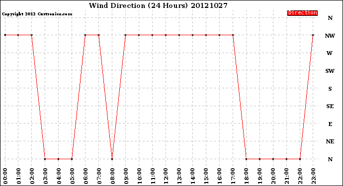 Milwaukee Weather Wind Direction<br>(24 Hours)