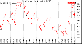 Milwaukee Weather Wind Speed<br>Daily High