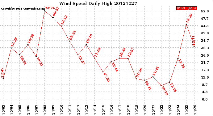 Milwaukee Weather Wind Speed<br>Daily High