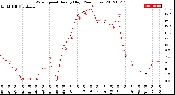 Milwaukee Weather Wind Speed<br>Hourly High<br>(24 Hours)