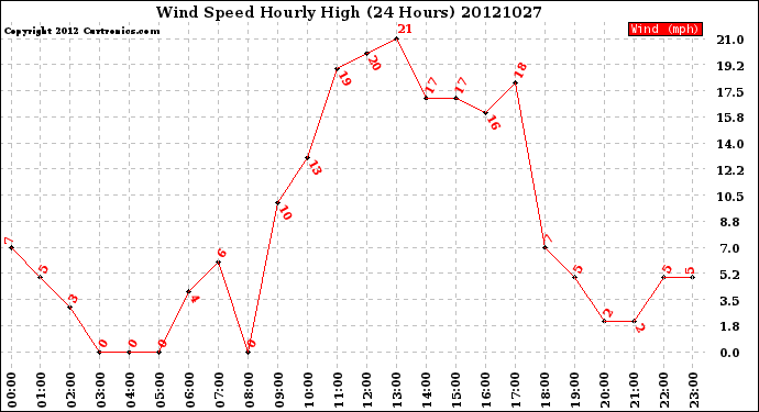 Milwaukee Weather Wind Speed<br>Hourly High<br>(24 Hours)