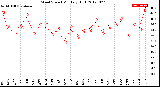 Milwaukee Weather Wind Speed<br>Monthly High