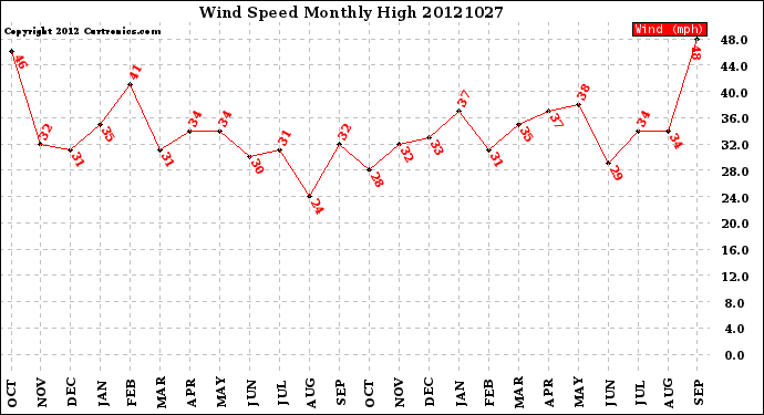 Milwaukee Weather Wind Speed<br>Monthly High