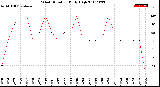 Milwaukee Weather Wind Direction<br>Daily High