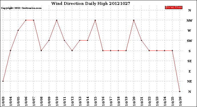 Milwaukee Weather Wind Direction<br>Daily High