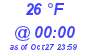 Milwaukee Weather Dewpoint High High Today