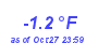 Milwaukee Weather Temperature Low Year