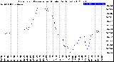 Milwaukee Weather Barometric Pressure<br>per Minute<br>(24 Hours)