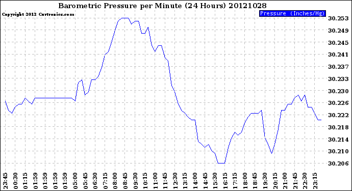 Milwaukee Weather Barometric Pressure<br>per Minute<br>(24 Hours)