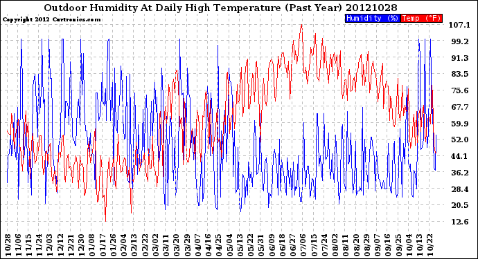 Milwaukee Weather Outdoor Humidity<br>At Daily High<br>Temperature<br>(Past Year)