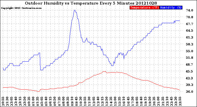 Milwaukee Weather Outdoor Humidity<br>vs Temperature<br>Every 5 Minutes