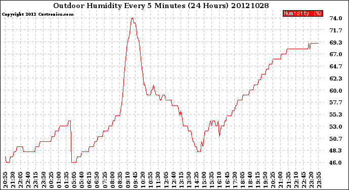 Milwaukee Weather Outdoor Humidity<br>Every 5 Minutes<br>(24 Hours)