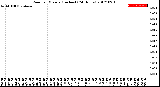 Milwaukee Weather Rain<br>per Minute<br>(Inches)<br>(24 Hours)