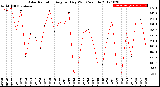 Milwaukee Weather Solar Radiation<br>Avg per Day W/m2/minute