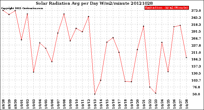 Milwaukee Weather Solar Radiation<br>Avg per Day W/m2/minute