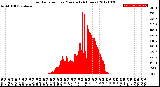 Milwaukee Weather Solar Radiation<br>per Minute<br>(24 Hours)