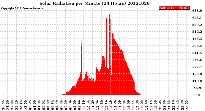 Milwaukee Weather Solar Radiation<br>per Minute<br>(24 Hours)