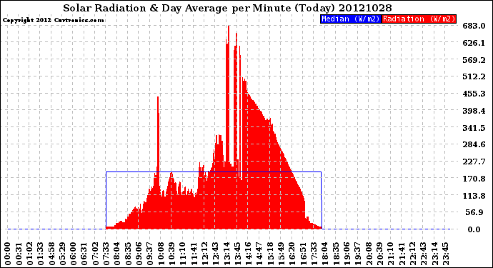 Milwaukee Weather Solar Radiation<br>& Day Average<br>per Minute<br>(Today)