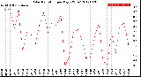 Milwaukee Weather Solar Radiation<br>per Day KW/m2