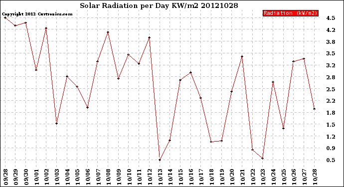 Milwaukee Weather Solar Radiation<br>per Day KW/m2