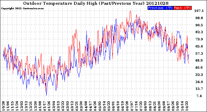 Milwaukee Weather Outdoor Temperature<br>Daily High<br>(Past/Previous Year)