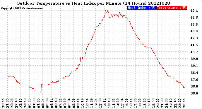 Milwaukee Weather Outdoor Temperature<br>vs Heat Index<br>per Minute<br>(24 Hours)