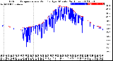 Milwaukee Weather Outdoor Temperature<br>vs Wind Chill<br>per Minute<br>(24 Hours)