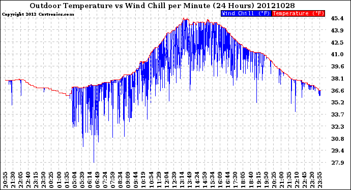 Milwaukee Weather Outdoor Temperature<br>vs Wind Chill<br>per Minute<br>(24 Hours)