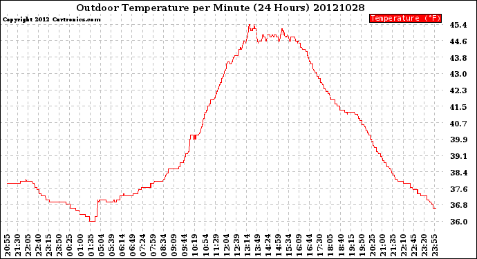 Milwaukee Weather Outdoor Temperature<br>per Minute<br>(24 Hours)