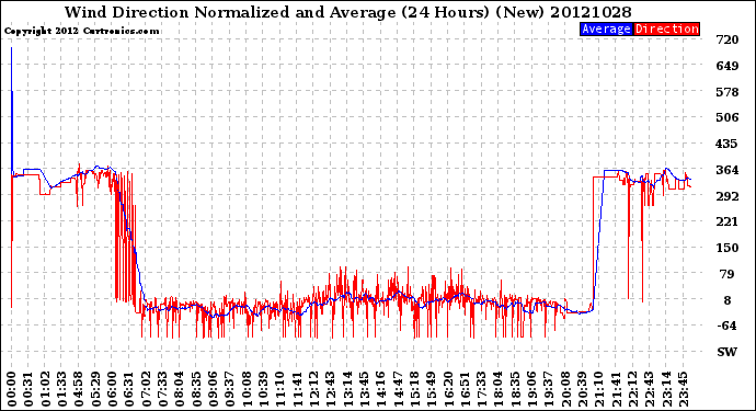 Milwaukee Weather Wind Direction<br>Normalized and Average<br>(24 Hours) (New)