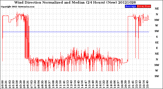 Milwaukee Weather Wind Direction<br>Normalized and Median<br>(24 Hours) (New)