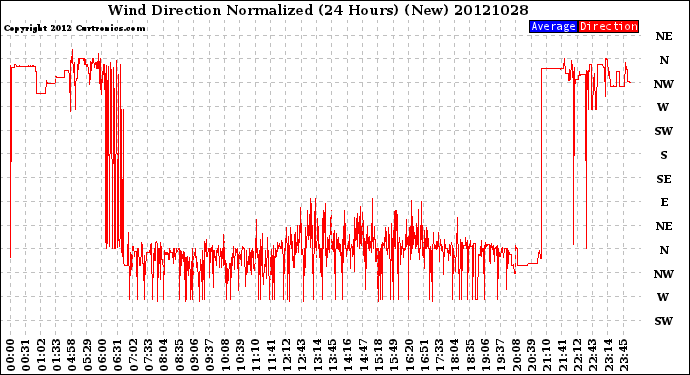 Milwaukee Weather Wind Direction<br>Normalized<br>(24 Hours) (New)