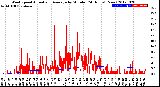 Milwaukee Weather Wind Speed<br>Actual and Average<br>by Minute<br>(24 Hours) (New)