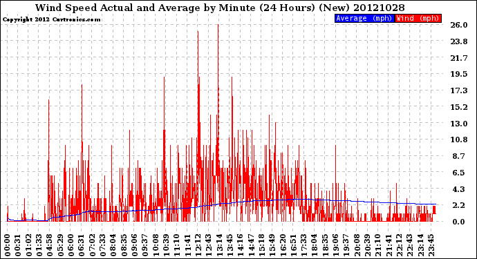 Milwaukee Weather Wind Speed<br>Actual and Average<br>by Minute<br>(24 Hours) (New)