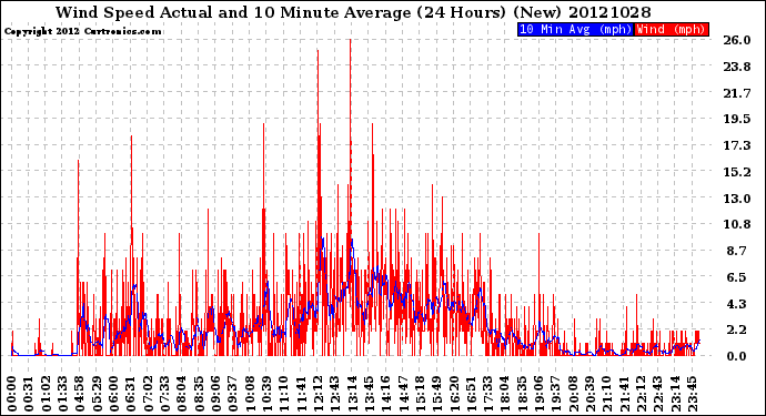 Milwaukee Weather Wind Speed<br>Actual and 10 Minute<br>Average<br>(24 Hours) (New)