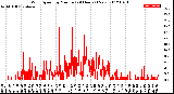 Milwaukee Weather Wind Speed<br>by Minute<br>(24 Hours) (New)