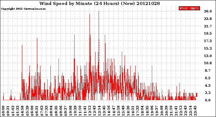 Milwaukee Weather Wind Speed<br>by Minute<br>(24 Hours) (New)