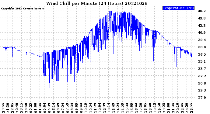 Milwaukee Weather Wind Chill<br>per Minute<br>(24 Hours)