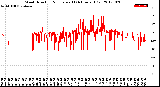 Milwaukee Weather Wind Direction<br>Normalized<br>(24 Hours) (Old)