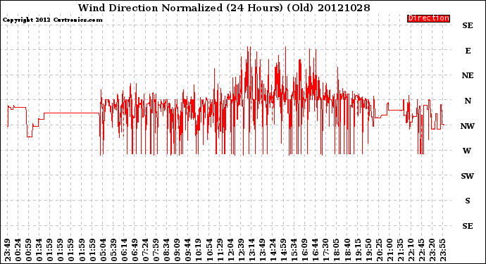 Milwaukee Weather Wind Direction<br>Normalized<br>(24 Hours) (Old)