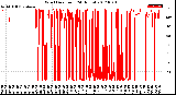 Milwaukee Weather Wind Direction<br>(24 Hours)