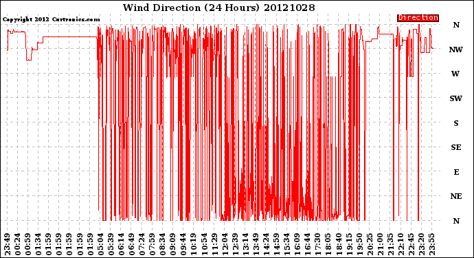 Milwaukee Weather Wind Direction<br>(24 Hours)