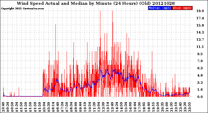 Milwaukee Weather Wind Speed<br>Actual and Median<br>by Minute<br>(24 Hours) (Old)