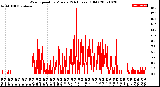 Milwaukee Weather Wind Speed<br>by Minute<br>(24 Hours) (Old)